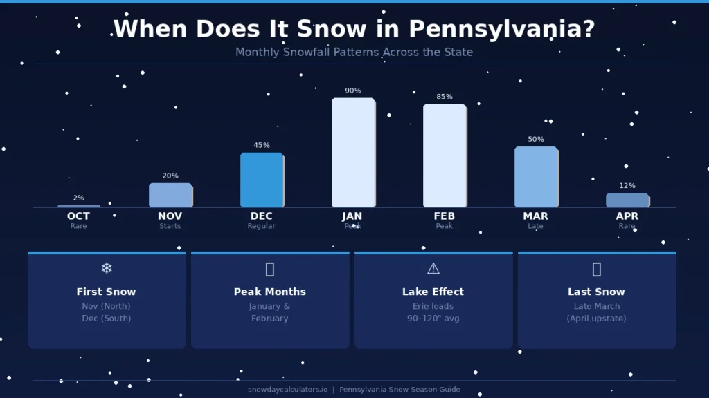 Pennsylvania Snow Day – School Closures, Snow Totals & Forecasts 1 When Does It Snow in Pennsylvania?